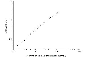 Typical standard curve (Insulin Like Protein 3 Kit ELISA)