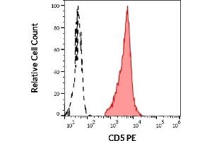 Separation of human CD5 positive lymphocytes (red-filled) from neutrophil granulocytes (black-dashed) in flow cytometry analysis (surface staining) of human peripheral whole blood stained using anti-human CD5 (L17F12) PE antibody (10 μL reagent / 100 μL of peripheral whole blood).