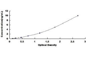 Typical standard curve (Nanog Kit ELISA)