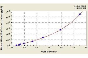 Typical standard curve (Vasopressin Kit ELISA)