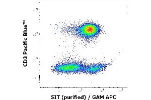 Flow cytometry multicolor intracellular staining of human peripheral whole blood stained using anti-SIT (SIT-01) purified antibody (concentration in sample 9 μg/mL, GAM APC) and anti-human CD3 (UCHT1) Pacific Blue antibody (20 μL reagent / 100 μL of peripheral whole blood).