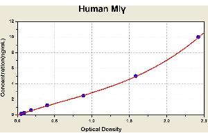 Diagramm of the ELISA kit to detect Human M1 gammawith the optical density on the x-axis and the concentration on the y-axis. (MIGF Kit ELISA)