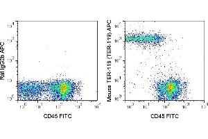 C57Bl/6 bone marrow cells were stained with FITC Anti-Mouse CD45 (ABIN6961266) and 0. (Ly76 anticorps  (APC))