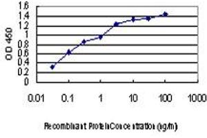 Detection limit for recombinant GST tagged GAK is approximately 0.