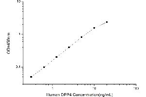 Typical standard curve (DPP4 Kit ELISA)