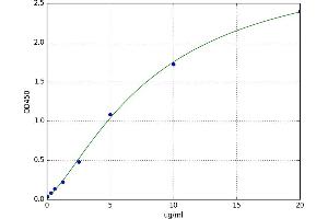 A typical standard curve (Coagulation Factor X Kit ELISA)