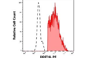 Separation of DDIT4L transfected HEK-293 cells stained using anti-human DDIT4L (DDIT-03) PE antibody (concentration in sample 5 μg/mL, red-filled) from DDIT4L transfected HEK-293 cells stained using mouse IgG1 isotype control (MOPC-21) PE antibody (concentration in sample 5 μg/mL, same as DDIT4L PE concentration, black-dashed) in flow cytometry analysis (intracellular staining) of DDIT4L transfected HEK-293 cell suspension.