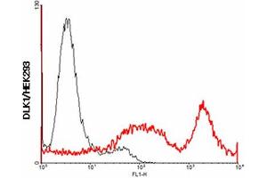 FACS: DLK1 transfected HEK 293 cells were stained significantly using anti-DLK1 (human), pAb .
