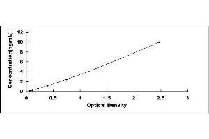 Typical standard curve (TRPS1 Kit ELISA)