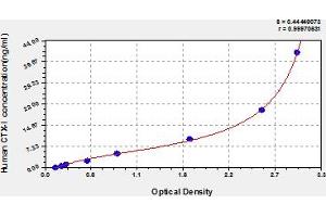 Typical Standard Curve (CTX-I Kit ELISA)