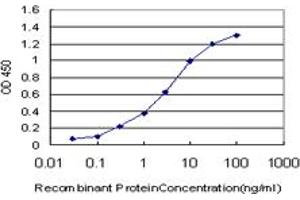 ELISA image for anti-TATA Box Binding Protein Associated Factor 11 (TAF11) (AA 158-211) antibody (ABIN598955) (TAF11 anticorps  (AA 158-211))