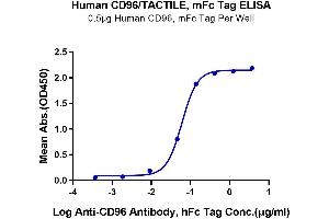 Immobilized Human CD96, mFc Tag at 5 μg/mL (100 μL/Well) on the plate. (CD96 Protein (CD96) (AA 22-503) (mFc Tag))