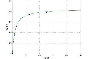 A typical standard curve (REG3A Kit ELISA)