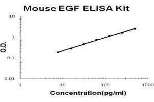 Mouse EGF Accusignal ELISA Kit Mouse EGF AccuSignal ELISA Kit standard curve. (EGF Kit ELISA)