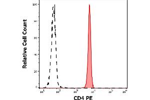 Separation of human CD4 positive lymphocytes (red-filled) from human neutrophil granulocytes (black-dashed) in flow cytometry analysis (surface staining) of human peripheral whole blood stained using anti-human CD4 (EM4) PE antibody (10 μL reagent / 100 μL of peripheral whole blood). (CD4 anticorps  (PE))
