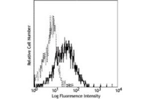 Flow Cytometry (FACS) image for anti-Inducible T-Cell Co-Stimulator Ligand (ICOSLG) antibody (ABIN2470078) (ICOSLG anticorps)