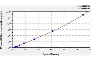 Typical Standard Curve (C1QA Kit ELISA)