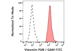 Intracellular flow cytometry analysis of vimentin expression in ESS-1 cells using anti-human vimentin (VI-RE/1) purified, GAM-FITC.