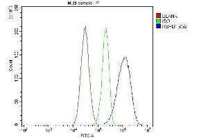 Flow Cytometry analysis of HepG2 cells using anti-HSPD1 antibody (ABIN7600976). (HSPD1 anticorps  (AA 260-496))
