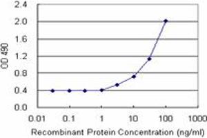 Sandwich ELISA detection sensitivity ranging from 3 ng/mL to 100 ng/mL. (HLA-A (Humain) Matched Antibody Pair)