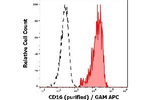 Separation of human CD16 positive lymphocytes (red-filled) from CD16 negative lymphocytes (black-dashed) in flow cytometry analysis (surface staining) of peripheral whole blood stained using anti-human CD16 (3G8) purified antibody (concentration in sample 2 μg/mL, GAM APC). (CD16 anticorps)