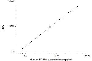 Typical standard curve (FABP4 Kit CLIA)