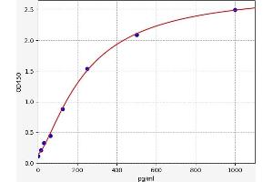 Typical standard curve (Selectin E/CD62e Kit ELISA)