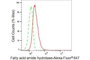 Flow cytometric analysis of Fatty acid amide hydrolase expression in C2C12 cells using Fatty acid amide hydrolase antibody (ABIN7798583), 1:2,000).