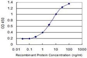 Detection limit for recombinant GST tagged ZNRF4 is 0.