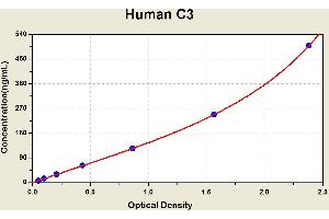Diagramm of the ELISA kit to detect Human C3with the optical density on the x-axis and the concentration on the y-axis.