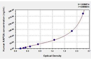 Typical standard curve (NAPSA Kit ELISA)