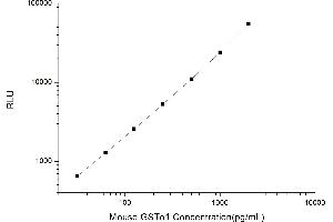Typical standard curve (GSTO1 Kit CLIA)