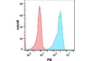 cell line transfected with irrelevant protein (red histogram) and human PD-L2 protein(blue histogram)were surface stained with  2 μg/mL Human PD-1 Protein, hFc-His tag (ABIN6961149, ABIN7042327 and ABIN7042328)followed by PE-conjugated Goat anti-human IgG secondary antibody.