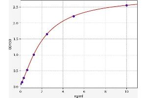 Typical standard curve (DRAM Kit ELISA)
