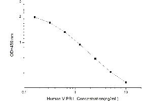 Typical standard curve (Vasoactive Intestinal Peptide Receptor Kit ELISA)