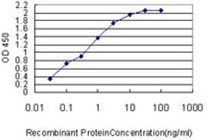 Detection limit for recombinant GST tagged PSMD14 is approximately 0.