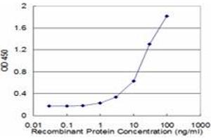 Detection limit for recombinant GST tagged ETF1 is approximately 1ng/ml as a capture antibody.