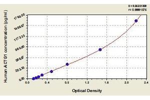 Typical standard curve (Actin, gamma 1 Kit ELISA)