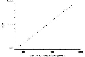 Typical standard curve (Cytochrome C Kit CLIA)