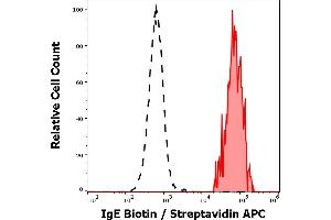 Separation of human IgE positive basophil granulocytes (red-filled) from neutrophil granulocytes (black-dashed) in flow cytometry analysis (surface staining) of human peripheral whole blood stained using anti-human IgE (BE5) Biotin antibody (concentration in sample 4 μg/mL) Streptavidin APC. (IgE anticorps  (Biotin))