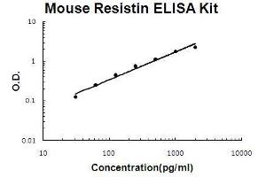 Mouse Resistin PicoKine ELISA Kit standard curve (Resistin Kit ELISA)