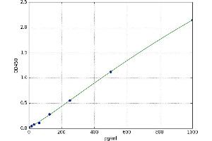 A typical standard curve
