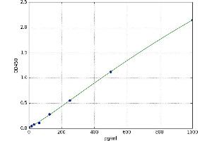 A typical standard curve (ROMO1 Kit ELISA)