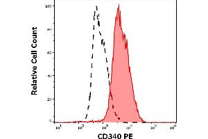 Separation of MCF-7 cells stained using anti-human CD340 (24D2) PE antibody (concentration in sample 1. (ErbB2/Her2 anticorps  (PE))