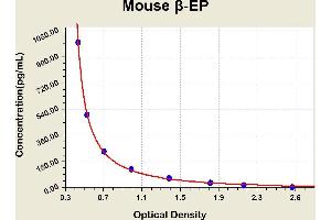 Diagramm of the ELISA kit to detect Mouse beta -EPwith the optical density on the x-axis and the concentration on the y-axis. (beta Endorphin Kit ELISA)