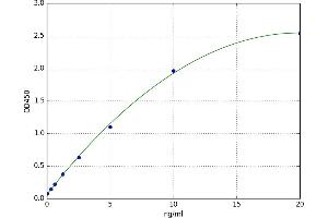 A typical standard curve (Estrogen Receptor alpha Kit ELISA)
