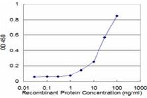 Detection limit for recombinant GST tagged PSMB10 is approximately 3ng/ml as a capture antibody.