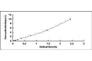 Typical standard curve (BPIFA1 Kit ELISA)