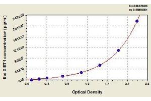 Typical standard curve (SIRT1 Kit ELISA)