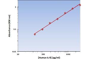Interleukin 9 (IL9) ELISA Kit